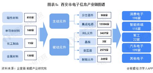 2023年西安市電子信息產業鏈全景圖譜解析 政策、現狀、布局與規劃