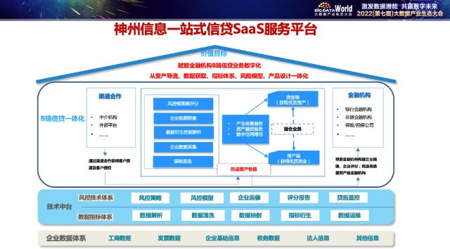 2022大數據產業生態大會 神州信息以大數據賦能中小微場景金融，引領FinTech新實踐